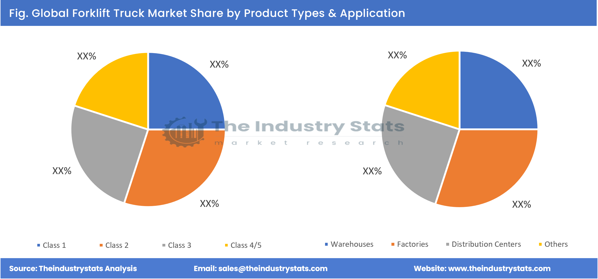 Forklift Truck Share by Product Types & Application